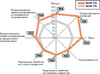 Сравнение потребительских качеств 
                  шин Gislaved Speed 616 и Gislaved Speed 516