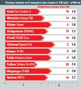 Расход топлива на V передаче при скорости 120 км/ч, л/100км