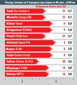 Расход топлива на V передаче при скорости 90 км/ч, л/100км