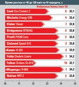 Время разгона от 40 км/ч до 120 км/ч на IV передаче, с
