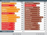 Расход топлива на V передаче, л/100 км