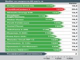 Выбег со скорости 80 км/ч, м