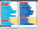 Таблица: Тормозной путь (60-0 км/ч)