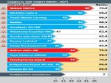 Таблица: Скорость при переставке